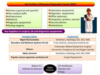 Procurement – The 3 Cycle ModelHospital procurement cycle is actually  having 3 distinct cycles: Sourcing Cycleorder management Cycle      Payment CycleAn  effective procurement strategy should address  Opportunities for :increase efficiency by 25%minimum of 20% savings