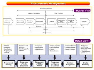 Key Entities of Biswayan Diagnostics Center (BDC):Doctors ( general and specific)Para medical staffsInfrastructureMedicineDiagnostic equipmentsTesting reagentsLaboratory equipmentsDiagnostic  equipmentsOffice stationaryComputers, printers, scannerSecurity devicesAmbulancesKey Suppliers in surgical, lab and diagnostic equipmentsGlobal PresenceGE HealthcareSiemens AGPhilipsWipro H.CJohnson & Johnson