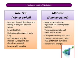 Purchasing mode of MedicinesMedicines are bought from wholesaler and Local DistributerThere are 3 ways on which the medicines are bought: