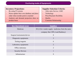 Purchasing mode of Medicines