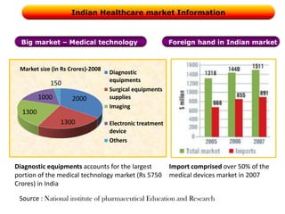 Indian Healthcare market InformationBig market – Medical technologyForeign hand in Indian marketDiagnostic equipments accounts for the largest portion of the medical technology market (Rs 5750 Crores) in IndiaImport comprised over 50% of the medical devices market in 2007 Source : National institute of pharmaceutical Education and Research