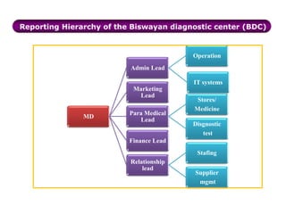 To serve a way of lifeAbout BDC Started its 1st  Operation in July 2003Two more  centers will be open on May 2010One stop solutions for Medical Services and medicines.Parent group Name:  Mahamaya Enterprise ltd.      CoalTransportationSteel rodsCementCore competenciesKnown for provided quality reports and quality services to all its valued customers.Provides state-of-the-art computerized technology for procedural investigations.Thrive for efficiency and excellence.Highly dependable, ultra modern, multi-specialty diagnostic referral centre.Latest and modern technology, prompt and efficient services by efficient professionals.Responsible for not only patient's curative needs, but also ensures the affordability.