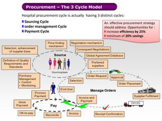 Traditional Procurement Cycle InefficienciesInefficiencies in procurement cycle lead to : Sub-optimal unit pricesLong order fulfilment cyclesHigh inventory levels High  processing costs