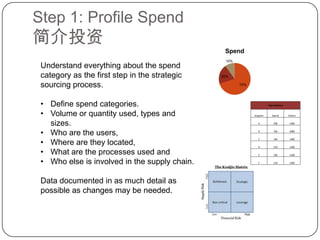Spend Strategically 战略采购 Strategic Sourcing Process | PPTX