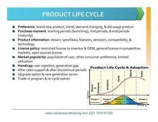 Preference: brand new product, trend, demand changing, & old usage product
Purchase moment: starting periods (launching), mid periods, & end periods
(maturity)
Product information: desain, spesifikasi, features, versi/seri, compatibility, &
technology
License policy: restricted license to inventor & OEM, general license in competitive
markets, open sources license
Market popularity: population of user, other consumer preference, limited
utilization
PRODUCT LIFE CYCLE
utilization
Handicap: user rejection, generation gap
After sales support & after discontinue periods
Upgrade option & new generation series
Trade-in program & re-cycle option
www.valueconsulttraining.com (021 7919 8730)
 