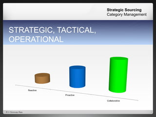 Strategic Sourcing Vs Category Mgmt April 17
