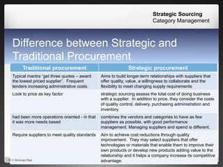 Strategic Sourcing Vs Category Mgmt April 17