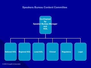 Speakers Bureau Content Committee Co-Chaired  by  Speaker Bureau Manager  and  KOL National KOL Regional KOL Local KOL Regulatory Legal Clinical 