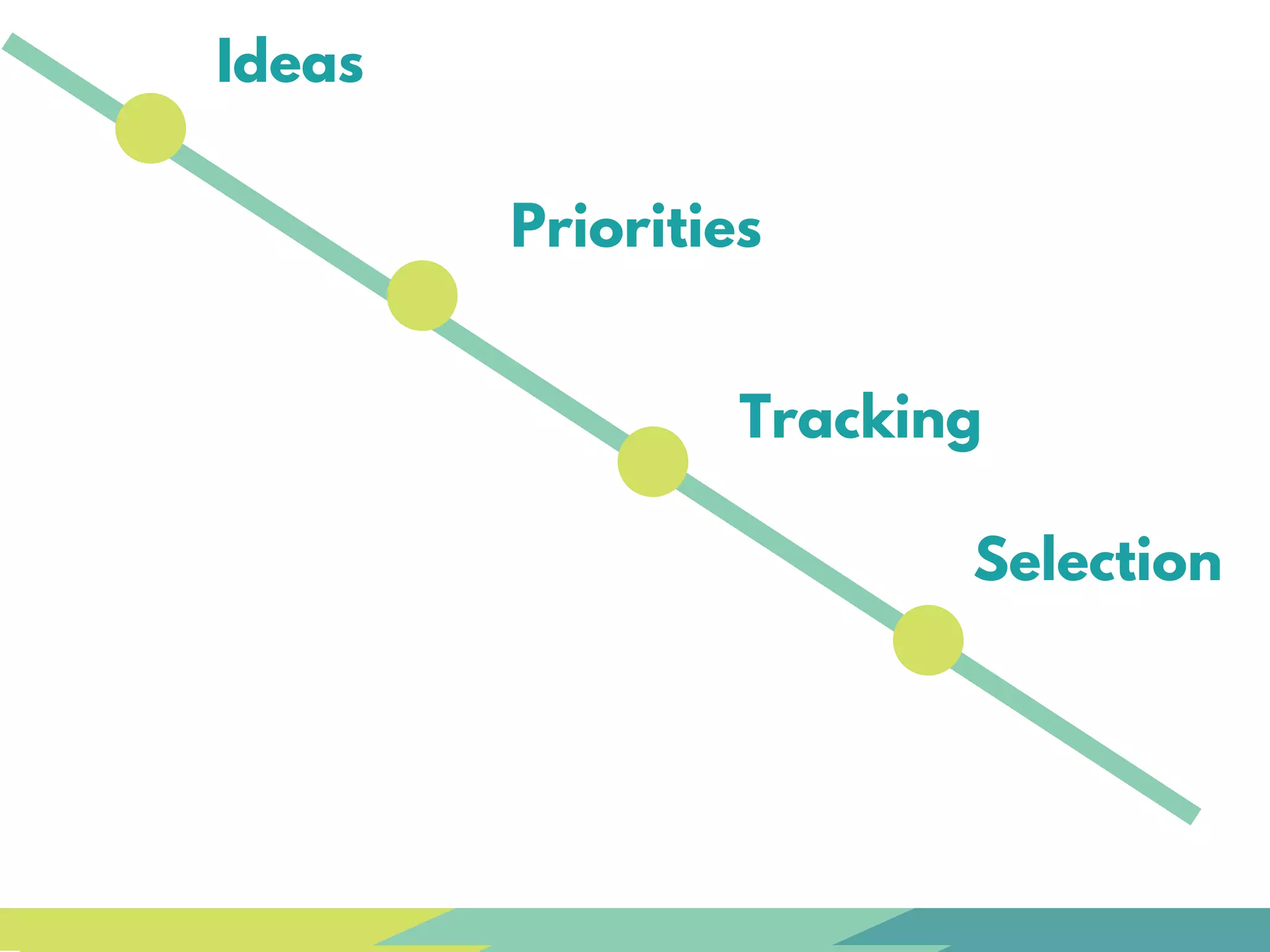 Priorities
Ideas
Selection
Tracking
 