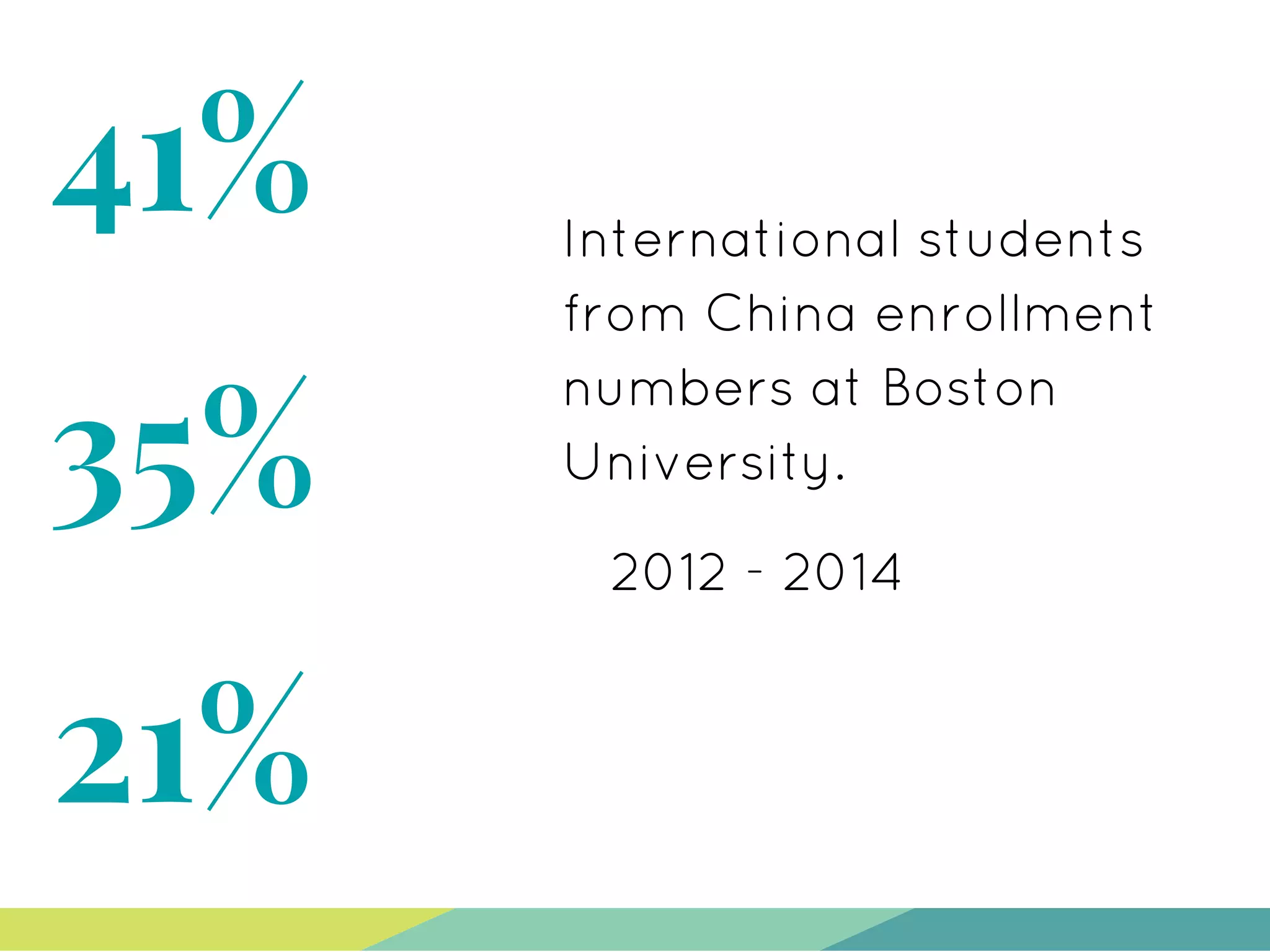 41%
35%
21%
International students
from China enrollment
numbers at Boston
University.
2012 - 2014
 