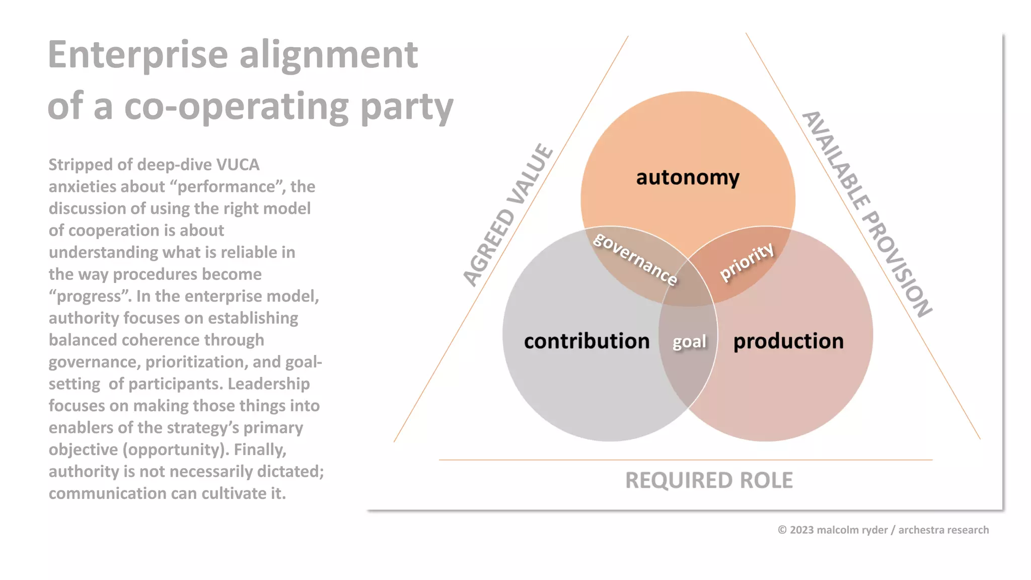 goal
Enterprise alignment
of a co-operating party
Stripped of deep-dive VUCA
anxieties about “performance”, the
discussion of using the right model
of cooperation is about
understanding what is reliable in
the way procedures become
“progress”. In the enterprise model,
authority focuses on establishing
balanced coherence through
governance, prioritization, and goal-
setting of participants. Leadership
focuses on making those things into
enablers of the strategy’s primary
objective (opportunity). Finally,
authority is not necessarily dictated;
communication can cultivate it.
© 2023 malcolm ryder / archestra research
 