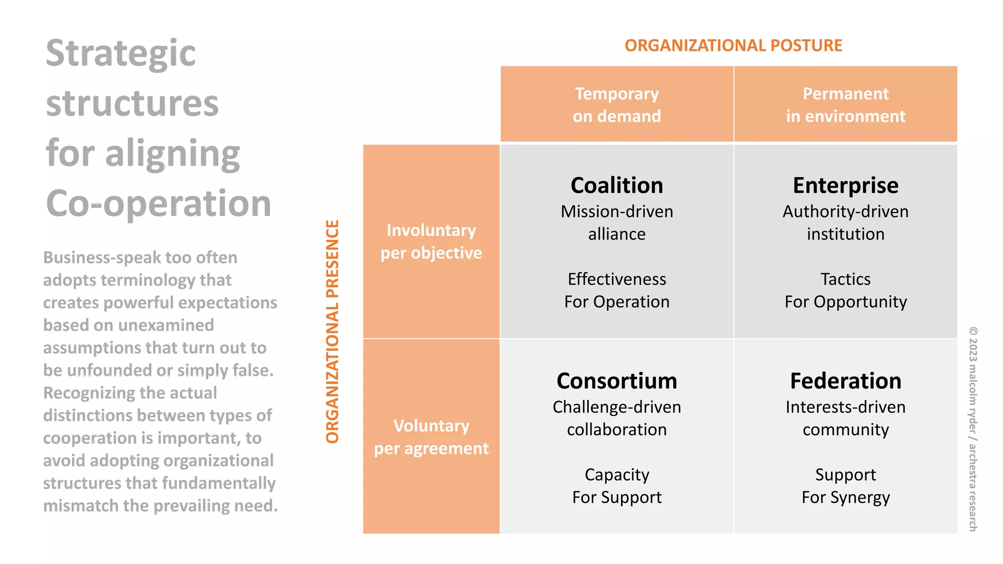 Temporary
on demand
Permanent
in environment
Involuntary
per objective
Coalition
Mission-driven
alliance
Effectiveness
For Operation
Enterprise
Authority-driven
institution
Tactics
For Opportunity
Voluntary
per agreement
Consortium
Challenge-driven
collaboration
Capacity
For Support
Federation
Interests-driven
community
Support
For Synergy
Strategic
structures
for aligning
Co-operation
ORGANIZATIONAL POSTURE
ORGANIZATIONAL
PRESENCE
Business-speak too often
adopts terminology that
creates powerful expectations
based on unexamined
assumptions that turn out to
be unfounded or simply false.
Recognizing the actual
distinctions between types of
cooperation is important, to
avoid adopting organizational
structures that fundamentally
mismatch the prevailing need.
©
2023
malcolm
ryder
/
archestra
research
 