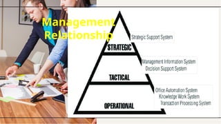 Management
Relationship
 