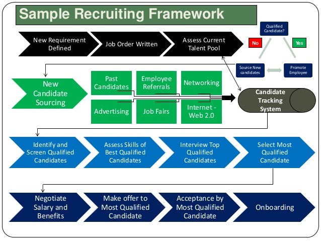 Strategic Talent Acquisition Re-engineering