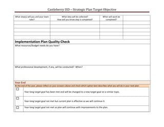 Castleberry ISD – Strategic Plan Target Objective

What step(s) will you and your team              What data will be collected?                 When will work be
              take?                          How will you know step is completed?               completed?




Implementation Plan Quality Check
What resources/budget needs do you have?




What professional development, if any, will be conducted? When?




Year End
At the end of the year, please reflect on your answers above and check which option best describes what you will do in your next plan:
 
          Year-long target goal has been met and will be changed to a new target goal on a similar topic.

 
          Year-long target goal not met but current plan is effective so we will continue it.

         Year-long target goal not met so plan will continue with improvements to the plan.
 