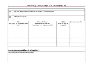Castleberry ISD – Strategic Plan Target Objective


        Year-long target goal not met and we will move in a different direction.


        Other (Please explain)


               STEP                               Measure/Indicator                    End Date         Person(s) Responsible
What step(s) will you and your team          What data will be collected?           When will work be
              take?                      How will you know step is completed?         completed?




Implementation Plan Quality Check
What resources/budget needs do you have?
 