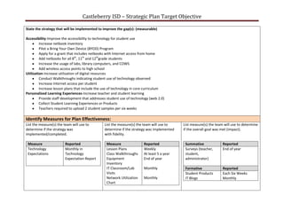 Castleberry ISD – Strategic Plan Target Objective

State the strategy that will be implemented to improve the gap(s): (measurable)

Accessibility-Improve the accessibility to technology for student use
         Increase netbook inventory
         Pilot a Bring Your Own Device (BYOD) Program
         Apply for a grant that includes netbooks with Internet access from home
         Add netbooks for all 8th, 11th and 12thgrade students
         Increase the usage of labs, library computers, and COWS
         Add wireless access points to high school
Utilization-Increase utilization of digital resources
         Conduct Walkthroughs indicating student use of technology observed
         Increase Internet access per student
         Increase lesson plans that include the use of technology in core curriculum
Personalized Learning Experiences-Increase teacher and student learning
         Provide staff development that addresses student use of technology (web 2.0)
         Collect Student Learning Experiences or Products
         Teachers required to upload 2 student samples per six weeks

Identify Measures for Plan Effectiveness:
List the measure(s) the team will use to        List the measure(s) the team will use to    List measure(s) the team will use to determine
determine if the strategy was                   determine if the strategy was implemented   if the overall goal was met (impact).
implemented/completed.                          with fidelity.

 Measure                Reported                 Measure                Reported             Summative              Reported
 Technology             Monthly in               Lesson Plans           Weekly               Surveys (teacher,      End of year
 Expectations           Technology               Class Walkthroughs     At least 5 a year    student,
                        Expectation Report       Equipment              End of year          administrator)
                                                 Inventory
                                                 IT Classroom/Lab       Monthly              Formative              Reported
                                                 Visits                                      Student Products       Each Six Weeks
                                                 Network Utilization    Monthly              IT Blogs               Monthly
                                                 Chart
 