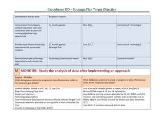 Castleberry ISD – Strategic Plan Target Objective

development district-wide            Eduphoria reports


Instructional Technologists          12 month agenda                     May 2012                             Instructional Technologist
conduct classroom visits and
conference with teachers on
creating digital learning
experiences


Provide more Distance Learning       12 month agenda                     June 2012                            Instructional Technologist
experiences for elementary           Strategic Plan
students


Administrators set technology        Technology Expectations Report      May 2012                             Campus Principals
expectations and monitor the
plan


M MONITOR: Study the analysis of data after implementing an approach
August - October
What data gives evidence to progress of plan effectiveness (refer to     What data gives evidence to a lack of progress of plan effectiveness
the measures you listed)?                                                (refer to the measures you listed)?

Student samples posted at AVC, JJE, CE, and CHS                          Lack of student samples posted at IMMS, REACH, and TRUCE
Blogs Documenting Class Visits                                           Minimal COW usage at CE and JJE by teachers
Equipment Inventory                                                      Low distance learning sessions attended by JJE, CE, IMMS, and CHS
Technology Expectations                                                  Teachers not submitting student samples prior to October 31st at
Total Professional Development Sessions offered reflects “Target Tech”   IMMS, REACH, and TRUCE (Second Six Weeks due date: November
Elementary teachers attended on average 94% of their scheduled lab       16th)
time                                                                     Low Web 2.0 activities observed district-wide
Growth of utilization of the COWs at AVC
 