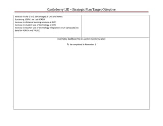 Castleberry ISD – Strategic Plan Target Objective

Increase in the 1 to 1 percentages at CHS and IMMS
Sustaining 100% 1 to 1 at REACH
Increase in distance learning sessions at AVC
Increase in student use of technology at CHS
Increase in teacher use of technology integration on all campuses (no
data for REACH and TRUCE)


                                             Insert data dashboard to be used in monitoring plan:

                                                        To be completed in November 2
 