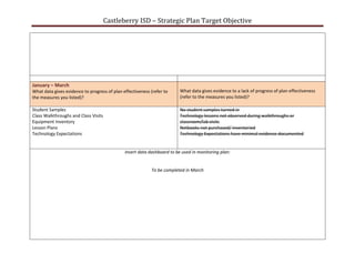 Castleberry ISD – Strategic Plan Target Objective




January – March
What data gives evidence to progress of plan effectiveness (refer to     What data gives evidence to a lack of progress of plan effectiveness
the measures you listed)?                                                (refer to the measures you listed)?

Student Samples                                                          No student samples turned in
Class Walkthroughs and Class Visits                                      Technology lessons not observed during walkthroughs or
Equipment Inventory                                                      classroom/lab visits
Lesson Plans                                                             Netbooks not purchased/ inventoried
Technology Expectations                                                  Technology Expectations have minimal evidence documented


                                              Insert data dashboard to be used in monitoring plan:


                                                           To be completed in March
 