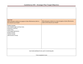 Castleberry ISD – Strategic Plan Target Objective




Year End
What data gives evidence to progress of plan effectiveness (refer to     What data gives evidence to a lack of progress of plan effectiveness
the measures you listed)?                                                (refer to the measures you listed)?

Student Samples
Class Walkthroughs and Class Visits
Equipment Inventory
Lesson Plans
Technology Expectations
Student Surveys
Teacher Surveys
Administrator Surveys




                                              Insert data dashboard to be used in monitoring plan:


                                                            To be completed in June
 