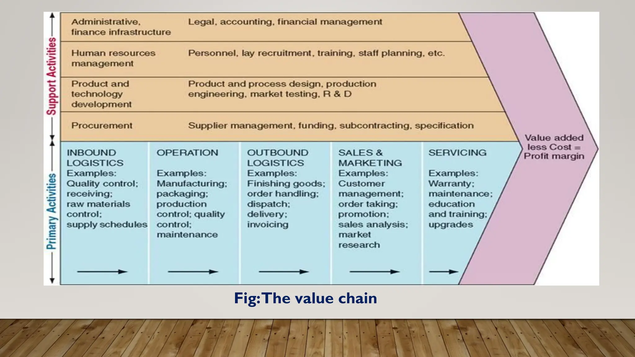 Fig:The value chain
 