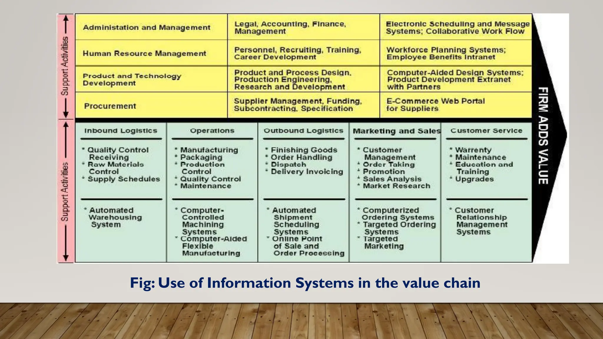 Fig: Use of Information Systems in the value chain
 