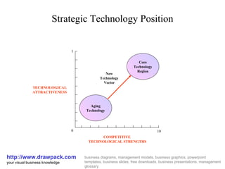 Strategic Technology Position http://www.drawpack.com your visual business knowledge business diagrams, management models, business graphics, powerpoint templates, business slides, free downloads, business presentations, management glossary 0 1 10 Aging Technology Core Technology Region New Technology Vector COMPETITIVE  TECHNOLOGICAL STRENGTHS TECHNOLOGICAL ATTRACTIVENESS 