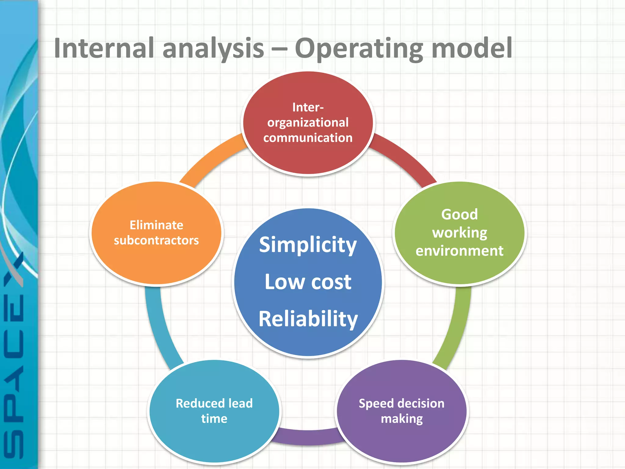 Internal analysis – Operating model
                                  Inter-
                              organizational
                             communication




                                                           Good
      Eliminate
                                                          working
    subcontractors
                             Simplicity                 environment

                             Low cost
                             Reliability


              Reduced lead                     Speed decision
                 time                             making
 