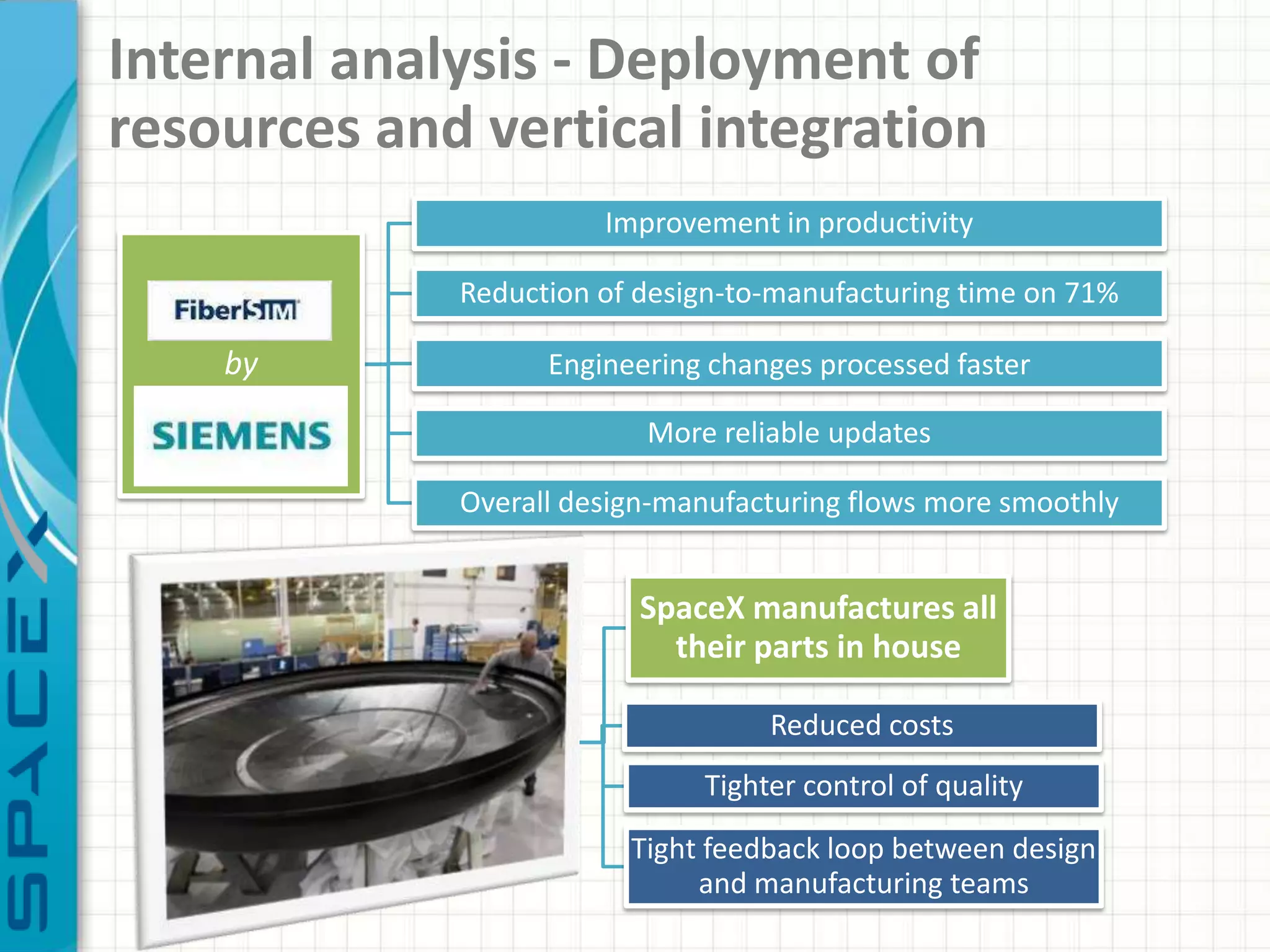 Internal analysis - Deployment of
resources and vertical integration
                       Improvement in productivity

             Reduction of design-to-manufacturing time on 71%

    by             Engineering changes processed faster

                          More reliable updates

             Overall design-manufacturing flows more smoothly


                          SpaceX manufactures all
                            their parts in house

                                   Reduced costs
                              Tighter control of quality
                         Tight feedback loop between design
                              and manufacturing teams
 