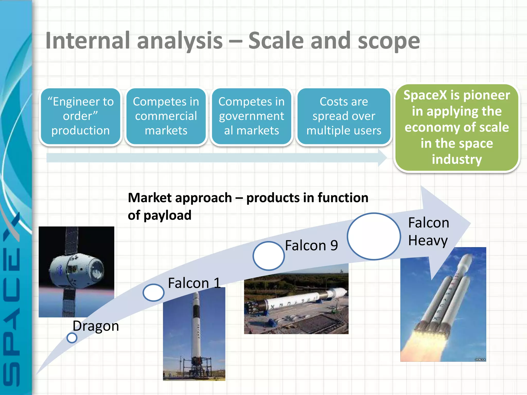 Internal analysis – Scale and scope

“Engineer to   Competes in   Competes in     Costs are      SpaceX is pioneer
   order”      commercial    government     spread over      in applying the
 production      markets      al markets   multiple users   economy of scale
                                                               in the space
                                                                 industry

               Market approach – products in function
               of payload
                                                            Falcon
                                       Falcon 9             Heavy

                     Falcon 1

    Dragon
 