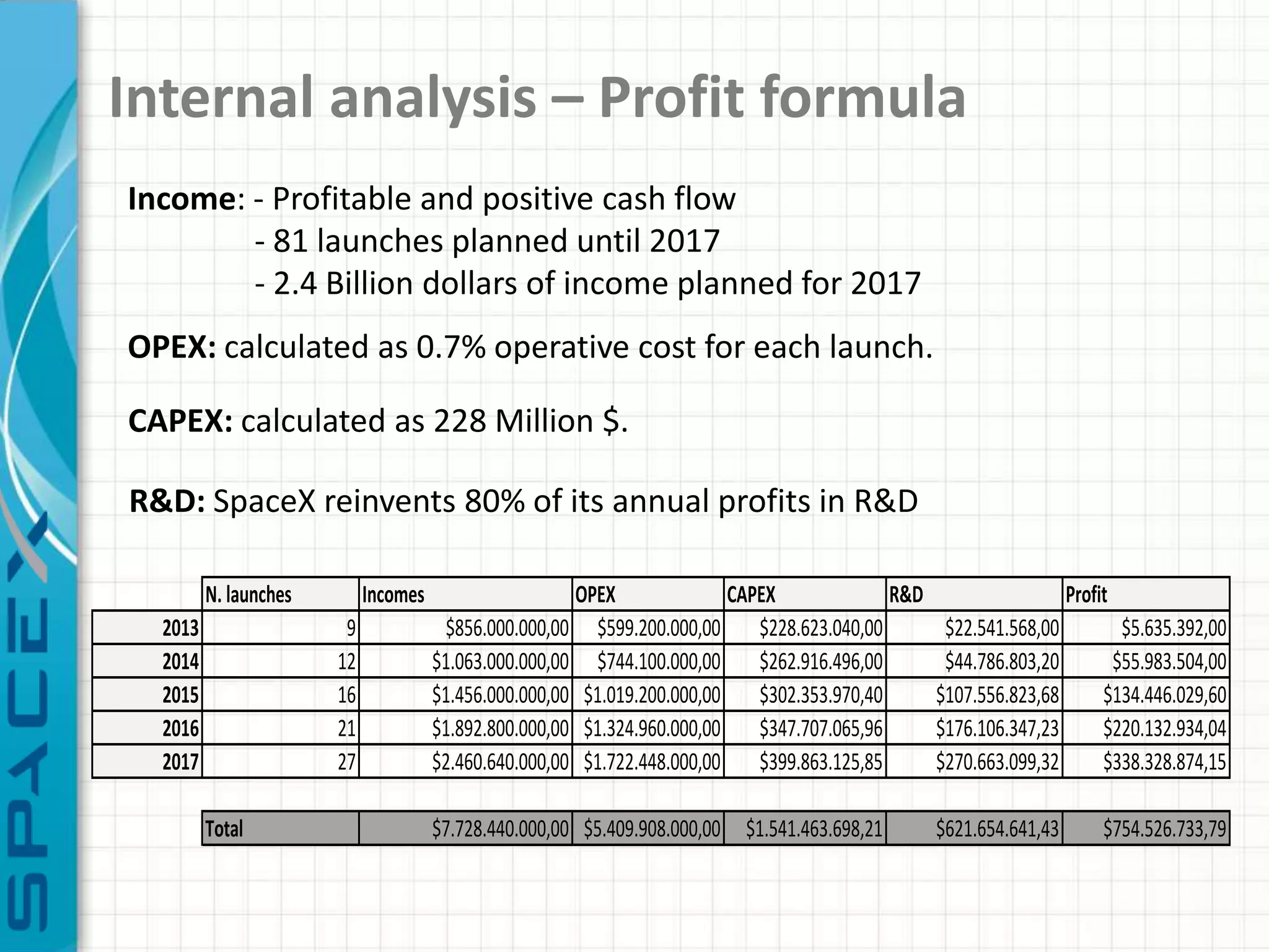 Internal analysis – Profit formula
Income: - Profitable and positive cash flow
        - 81 launches planned until 2017
        - 2.4 Billion dollars of income planned for 2017
OPEX: calculated as 0.7% operative cost for each launch.

CAPEX: calculated as 228 Million $.

R&D: SpaceX reinvents 80% of its annual profits in R&D

         N. launches        Incomes                    OPEX               CAPEX              R&D                     Profit
  2013                  9              $856.000.000,00 $599.200.000,00       $228.623.040,00        $22.541.568,00          $5.635.392,00
  2014                 12             $1.063.000.000,00 $744.100.000,00      $262.916.496,00        $44.786.803,20         $55.983.504,00
  2015                 16             $1.456.000.000,00 $1.019.200.000,00    $302.353.970,40       $107.556.823,68        $134.446.029,60
  2016                 21             $1.892.800.000,00 $1.324.960.000,00    $347.707.065,96       $176.106.347,23        $220.132.934,04
  2017                 27             $2.460.640.000,00 $1.722.448.000,00    $399.863.125,85       $270.663.099,32        $338.328.874,15

         Total                        $7.728.440.000,00 $5.409.908.000,00   $1.541.463.698,21      $621.654.641,43        $754.526.733,79
 