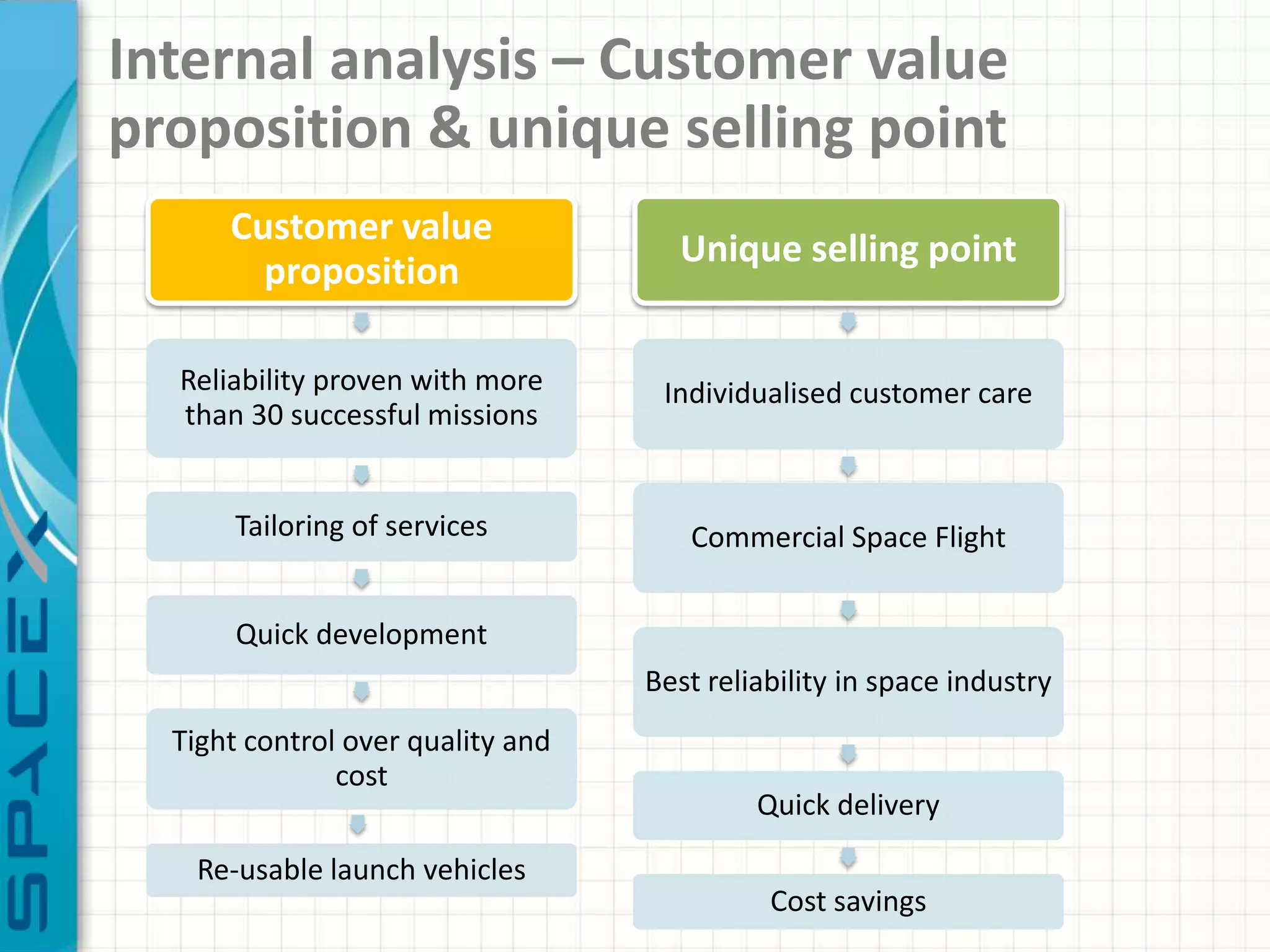 Internal analysis – Customer value
proposition & unique selling point
      Customer value
                                     Unique selling point
        proposition

  Reliability proven with more      Individualised customer care
  than 30 successful missions


       Tailoring of services          Commercial Space Flight


       Quick development
                                   Best reliability in space industry
  Tight control over quality and
               cost
                                            Quick delivery

   Re-usable launch vehicles
                                             Cost savings
 