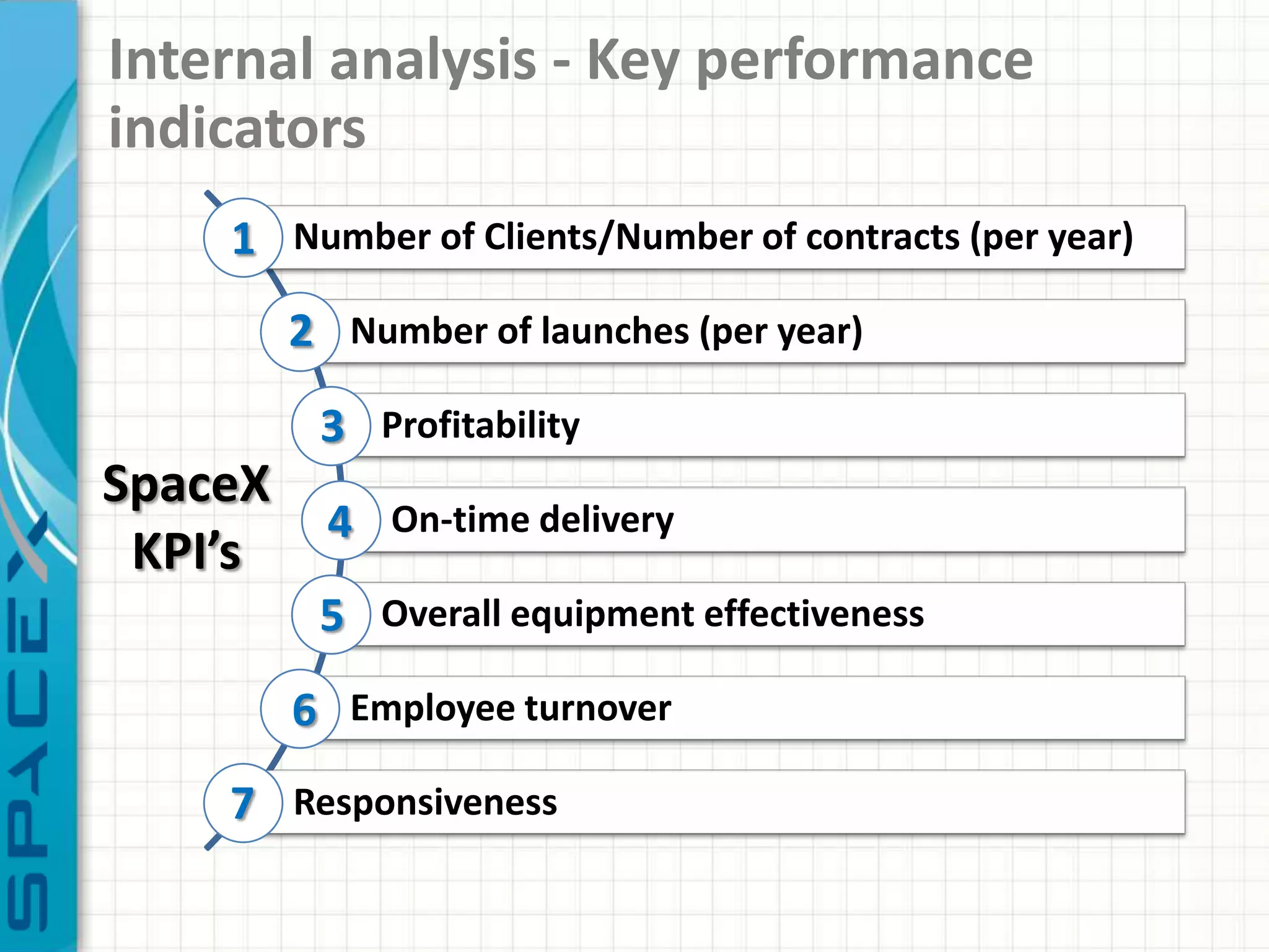 Internal analysis - Key performance
indicators
    1 Number of Clients/Number of contracts (per year)
         2 Number of launches (per year)
          3 Profitability
SpaceX
           4 On-time delivery
 KPI’s
          5 Overall equipment effectiveness
         6 Employee turnover
    7 Responsiveness
 