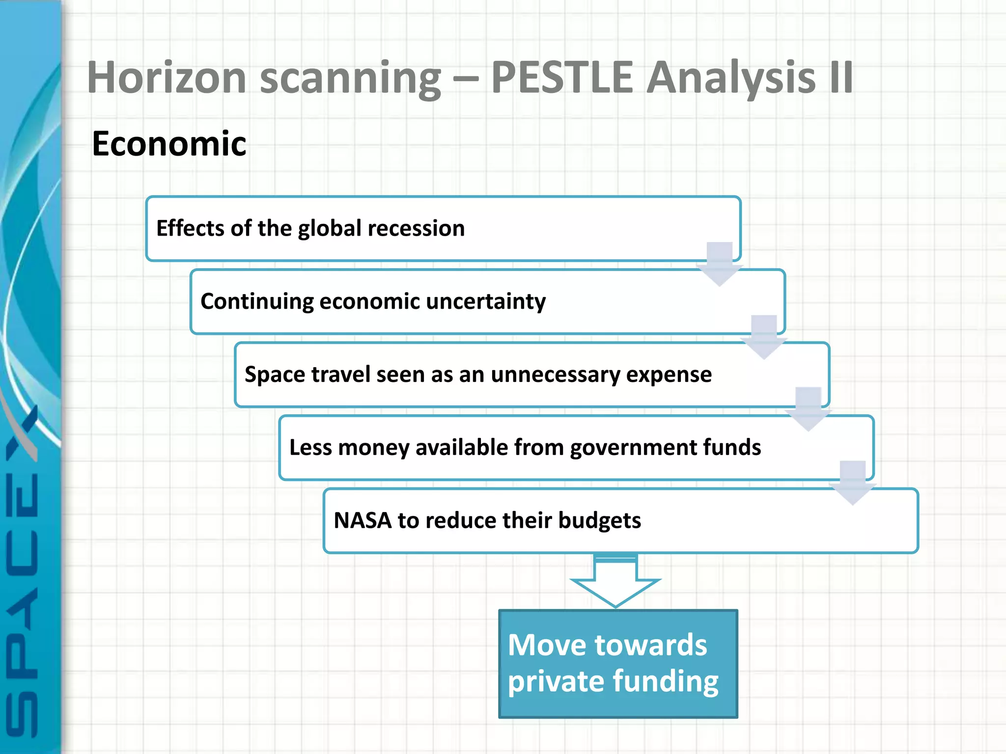 Horizon scanning – PESTLE Analysis II
Economic

   Effects of the global recession

       Continuing economic uncertainty

           Space travel seen as an unnecessary expense

                Less money available from government funds

                    NASA to reduce their budgets




                                     Move towards
                                     private funding
 