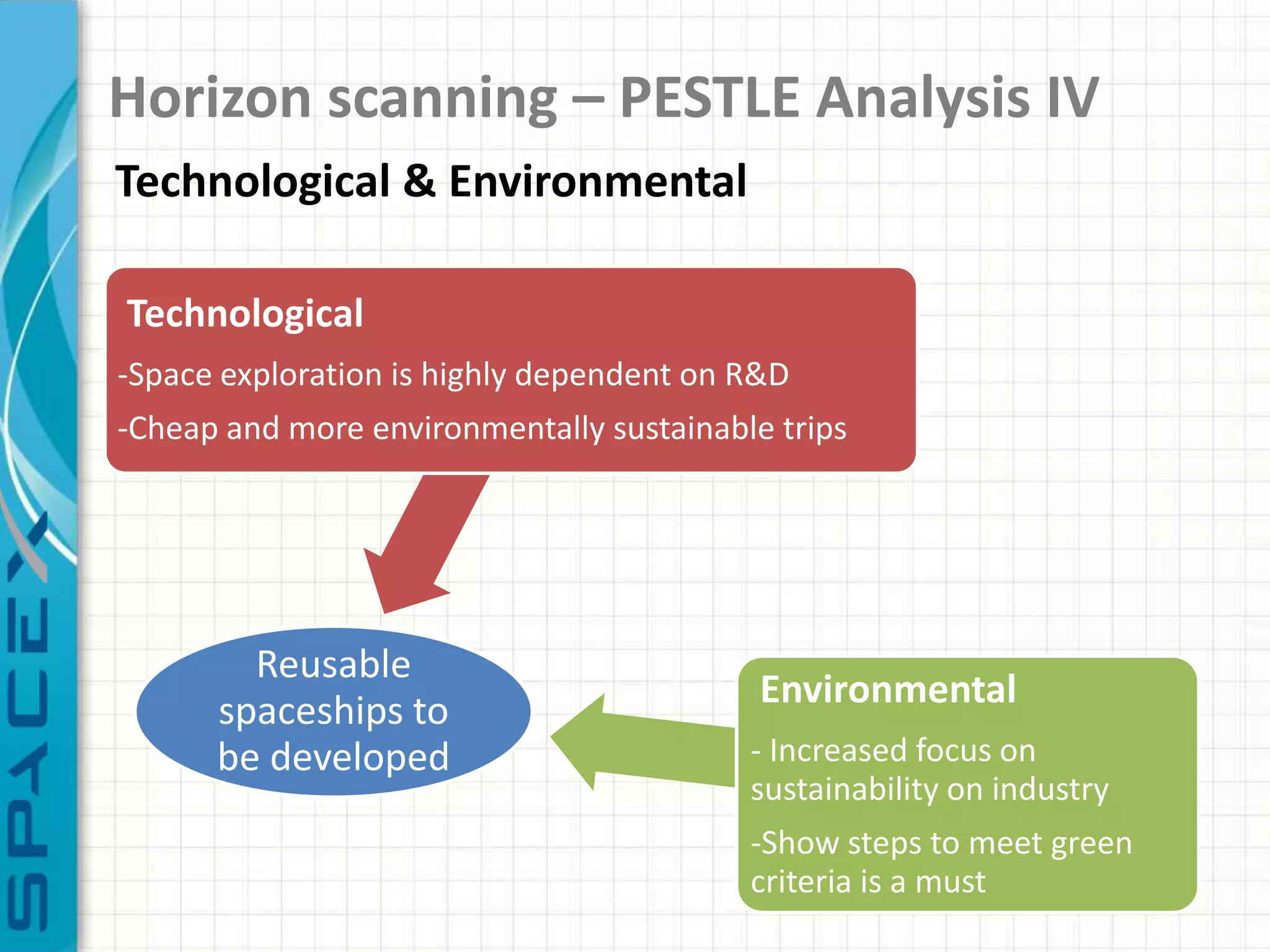 Horizon scanning – PESTLE Analysis IV
Technological & Environmental

Technological
-Space exploration is highly dependent on R&D
-Cheap and more environmentally sustainable trips




        Reusable
                                           Environmental
      spaceships to
      be developed                        - Increased focus on
                                          sustainability on industry
                                          -Show steps to meet green
                                          criteria is a must
 