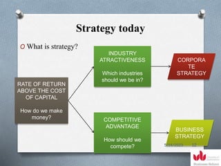 Strategy today
O What is strategy?
RATE OF RETURN
ABOVE THE COST
OF CAPITAL
How do we make
money?
INDUSTRY
ATRACTIVENESS
Which industries
should we be in?
COMPETITIVE
ADVANTAGE
How should we
compete?
CORPORA
TE
STRATEGY
BUSINESS
STRATEGY
5/14/2023 12
 