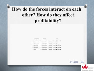 How do the forces interact on each
other? How do they affect
profitability?
5/14/2023 126
 