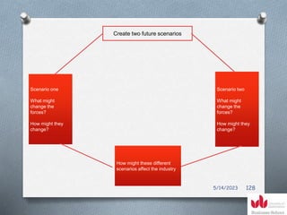 Create two future scenarios
Scenario one
What might
change the
forces?
How might they
change?
Scenario two
What might
change the
forces?
How might they
change?
How might these different
scenarios affect the industry
5/14/2023 128
 