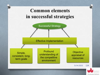 Common elements
in successful strategies
Successful Strategy
Simple,
consistent, long-
term goals
Profound
understanding of
the competitive
environment
Objective
appraisal of
resources
Effective Implementation
5/14/2023 134
 