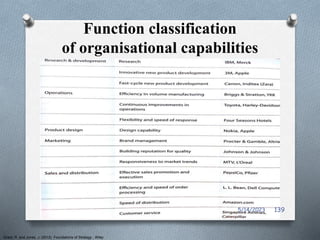 Function classification
of organisational capabilities
Grant, R. and Jones, J. (2012) Foundations of Strategy , Wiley
5/14/2023 139
 