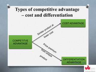 Types of competitive advantage
– cost and differentiation
COMPETITVE
ADVANTAGE
COST ADVANTAGE
DIFFERENTIATION
ADVANTAGE
5/14/2023 145
 
