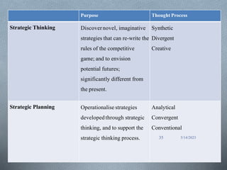 Purpose Thought Process
Strategic Thinking Discovernovel, imaginative
strategies that can re-write the
rules of the competitive
game; and to envision
potential futures;
significantly different from
the present.
Synthetic
Divergent
Creative
Strategic Planning Operationalise strategies
developed through strategic
thinking, and to support the
strategic thinking process.
Analytical
Convergent
Conventional
5/14/2023
35
 