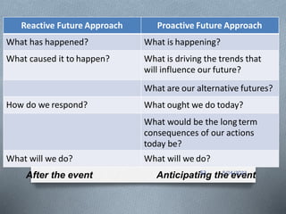Reactive Future Approach Proactive Future Approach
What has happened? What is happening?
What caused it to happen? What is driving the trends that
will influence our future?
What are our alternative futures?
How do we respond? What ought we do today?
What would be the long term
consequences of our actions
today be?
What will we do? What will we do?
After the event Anticipating the event
5/14/2023
53
 