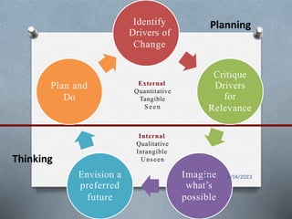 Plan and
Do
Thinking
Envision a
preferred
future
Identify
Drivers of
Change
External
Quantitative
Tangible
S e en
Internal
Qualitative
Intangible
Unseen
Planning
Critique
Drivers
for
Relevance
Imagine
what’s
possible
5/14/2023
57
 