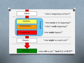 Inputs
Analysis
Interpretation
“what is happening out there?”
“what seems to be happening?”
“what‟s really happening?”
Prospection “what might happen?”
Outputs “what might we need to do?”
Strategy “what will we do?” “how will we do it?”
Foresight
5/14/2023
62
 