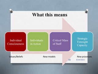 What this means
Individual
Consciousness
Individuals
in Action
Critical Mass
of Staff
Strategic
Foresight
Capacity
Values/Beliefs New models New processes
5/14/2023
80
 