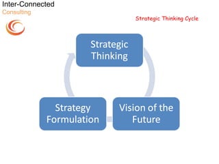 Inter-Connected
Consulting
                  Strategic Thinking Cycle
 