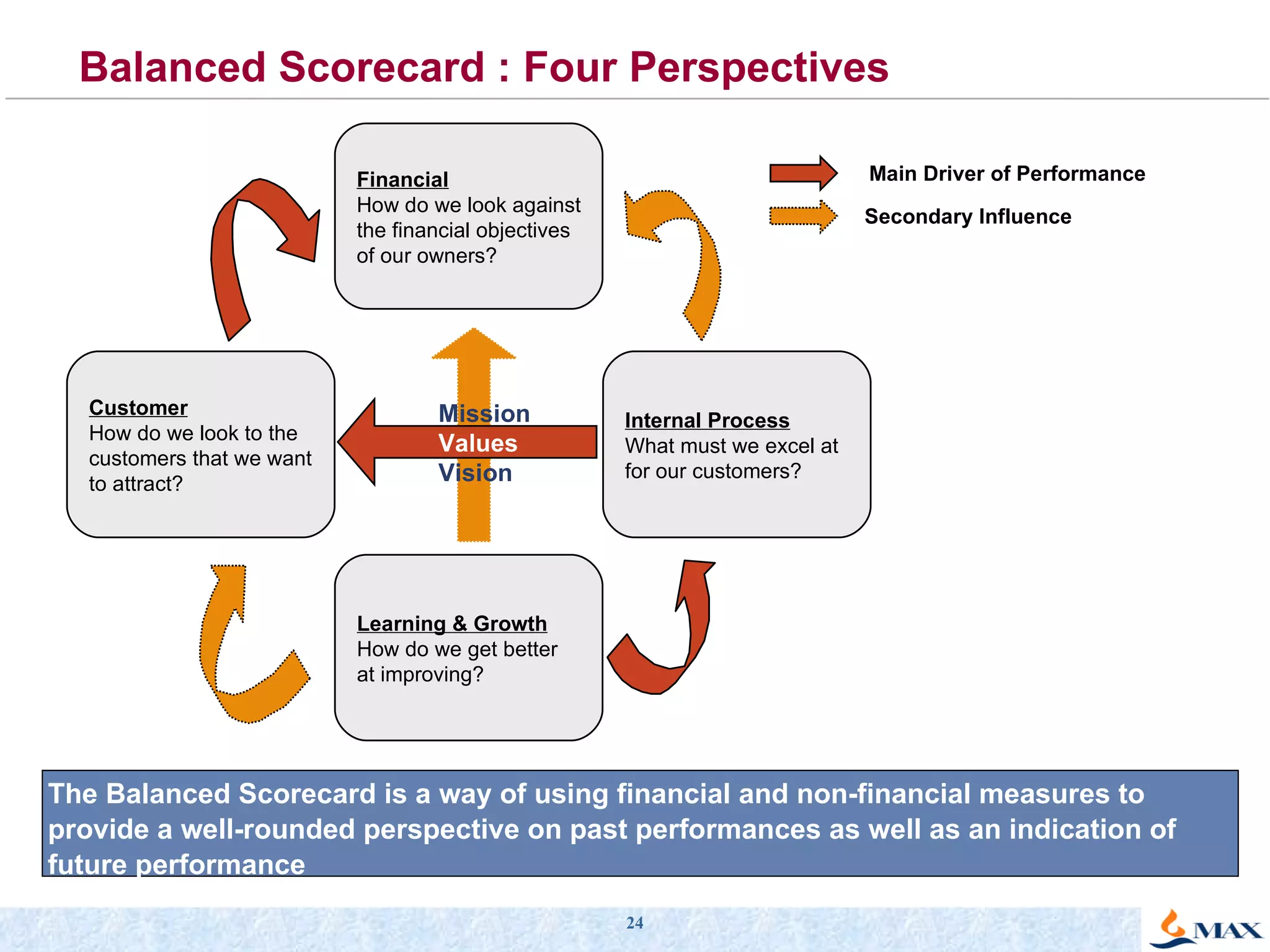 Balanced Scorecard : Four Perspectives  The Balanced Scorecard is a way of using financial and non-financial measures to provide a well-rounded perspective on past performances as well as an indication of future performance Financial How do we look against the financial objectives of our owners? Customer How do we look to the customers that we want to attract? Learning & Growth How do we get better at improving? Internal Process What must we excel at  for our customers? Main Driver of Performance Secondary Influence Mission Values Vision 