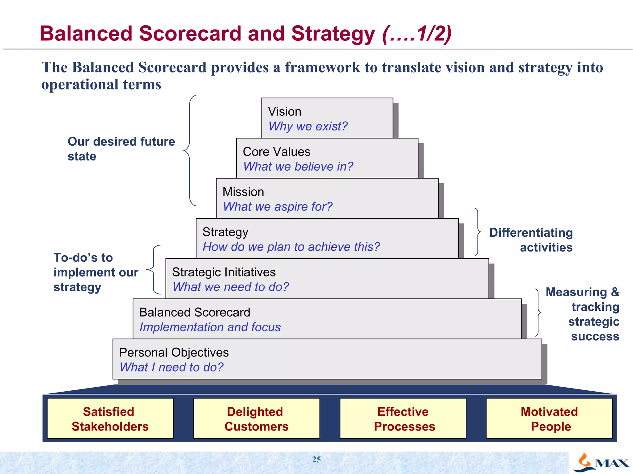 Balanced Scorecard and Strategy  (….1/2) Vision Why we exist? Core Values What we believe in? Mission What we aspire for? Strategy How do we plan to achieve this? Strategic Initiatives What we need to do? Balanced Scorecard Implementation and focus Personal Objectives What I need to do? Satisfied  Stakeholders Delighted  Customers Effective Processes Motivated People Our desired future state Differentiating activities To-do’s to implement our strategy Measuring & tracking strategic success The Balanced Scorecard provides a framework to translate vision and strategy into operational terms 